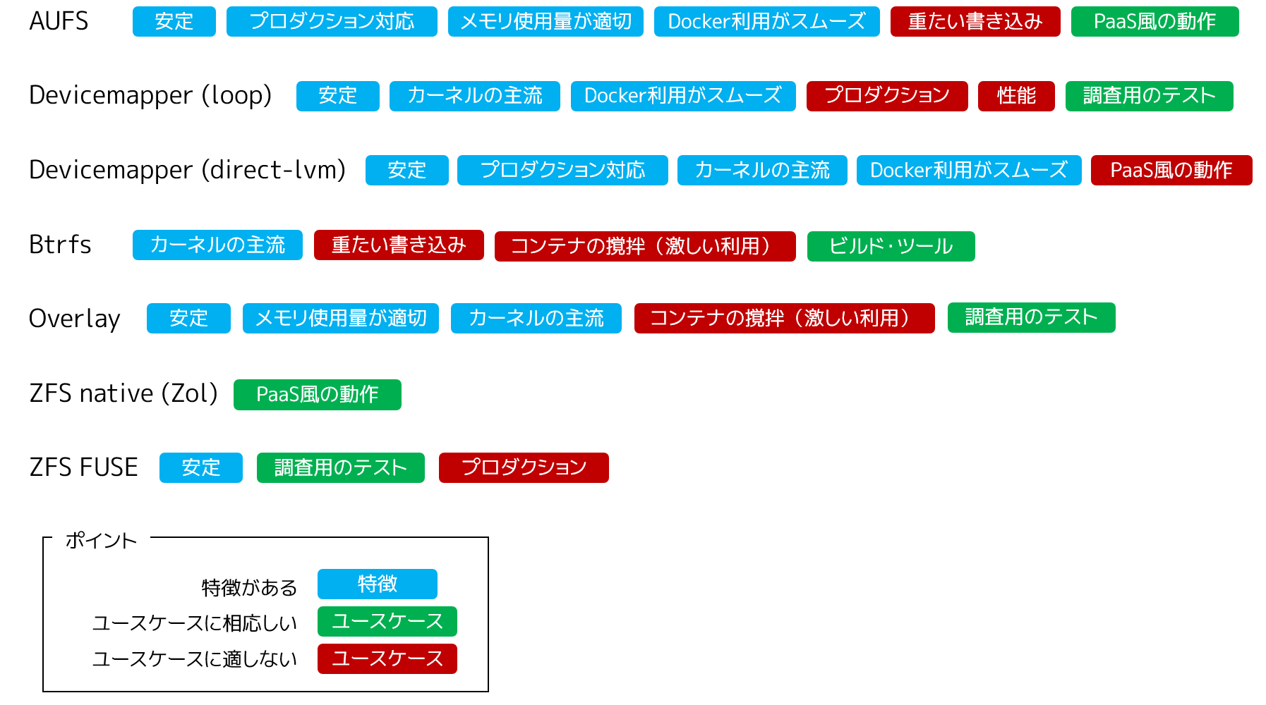 ストレージドライバの比較