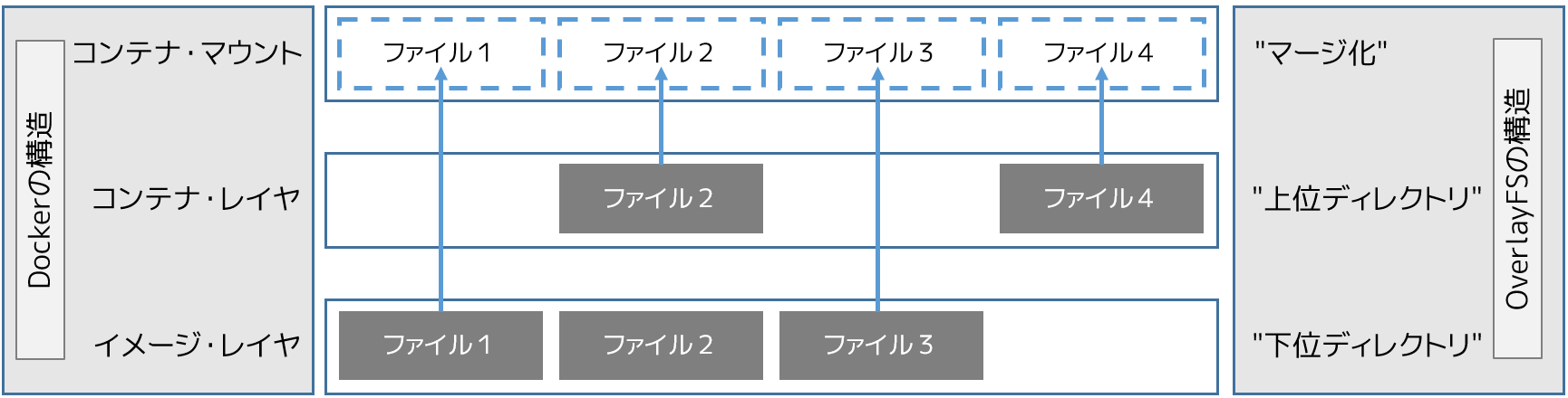 OverlayFS の構造