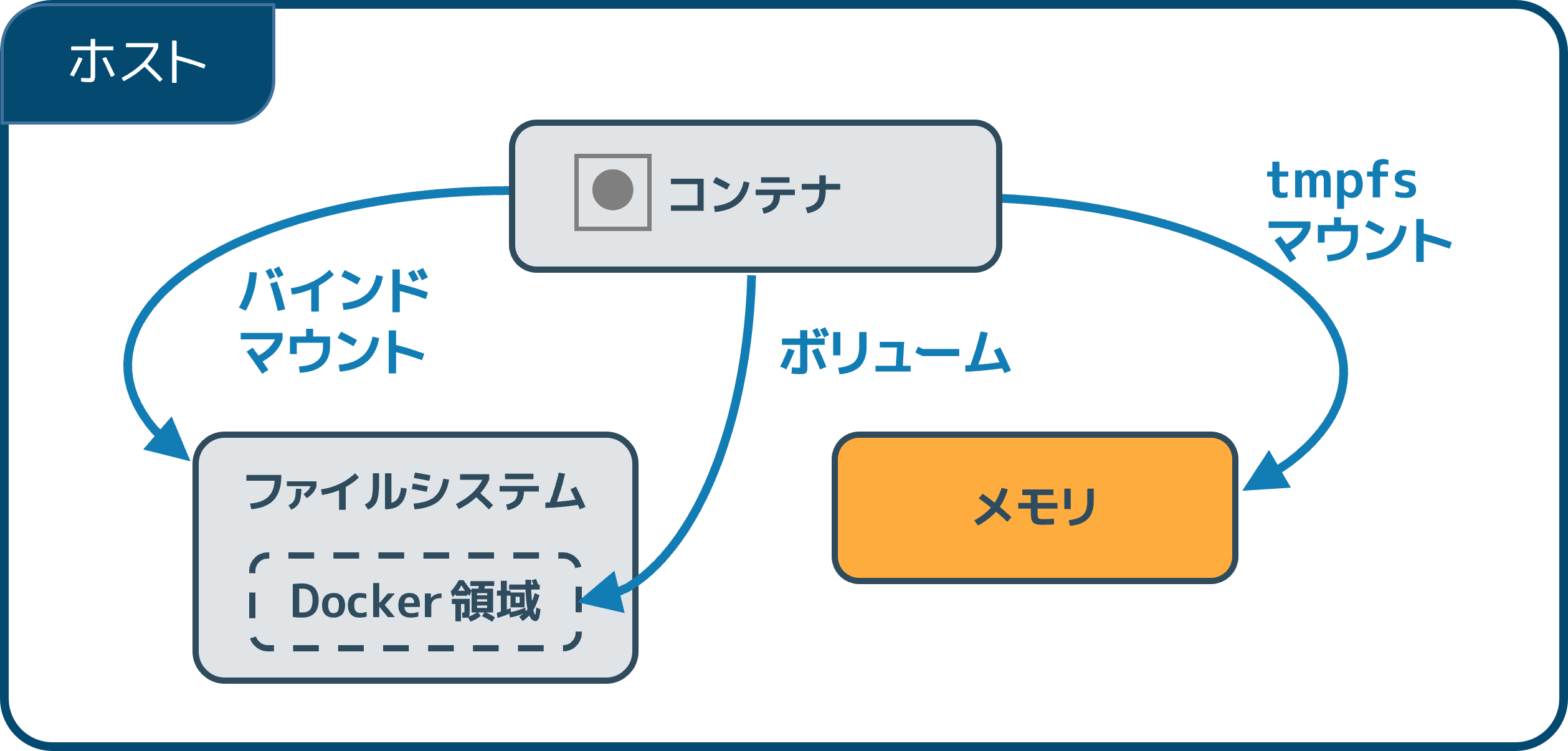 Docker ホスト上の tmpfs