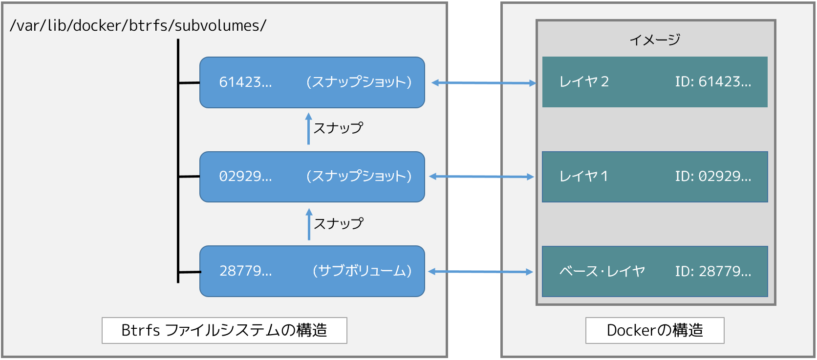 ディスク構造上のイメージ