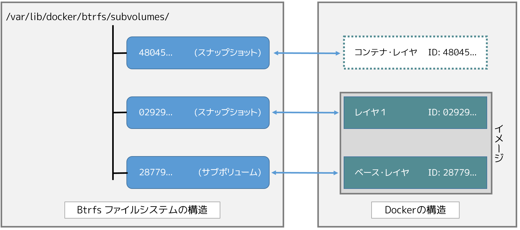 btrfs コンテナ・レイヤ