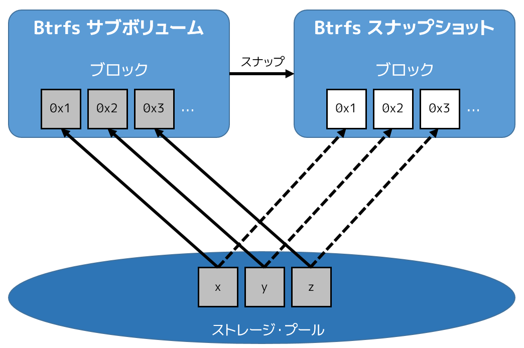 btrfs プール