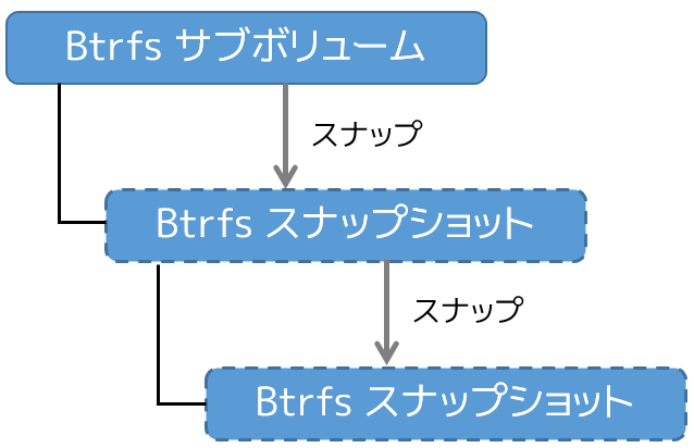 btrfs スナップショット