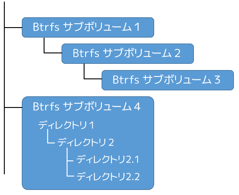 btrfs サブボリューム