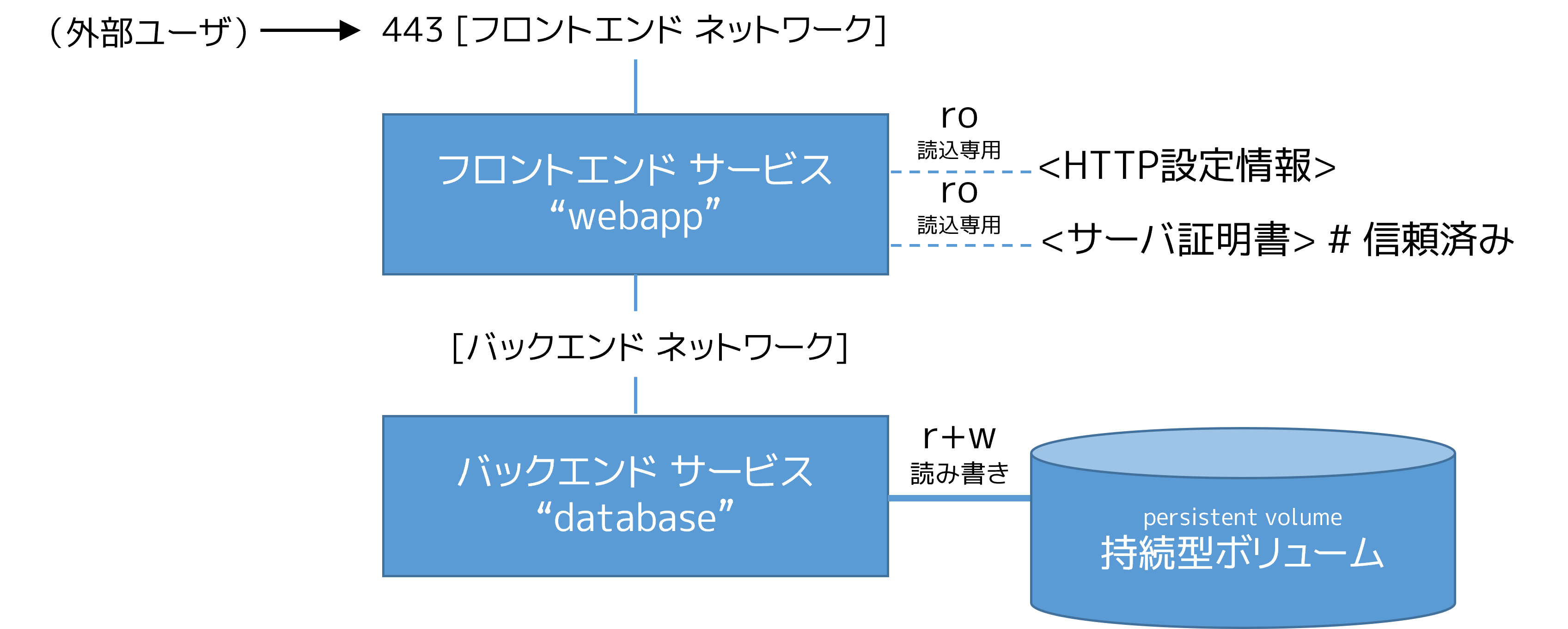Compose 例