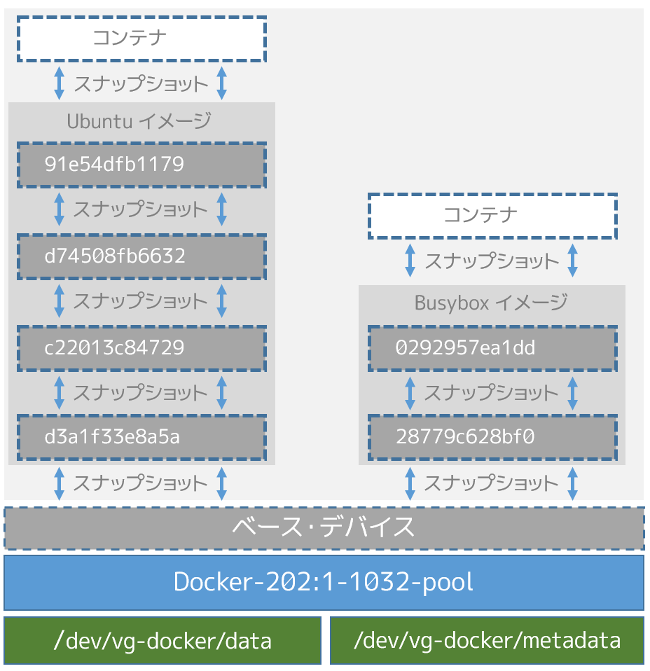 ディスク構造上のイメージ