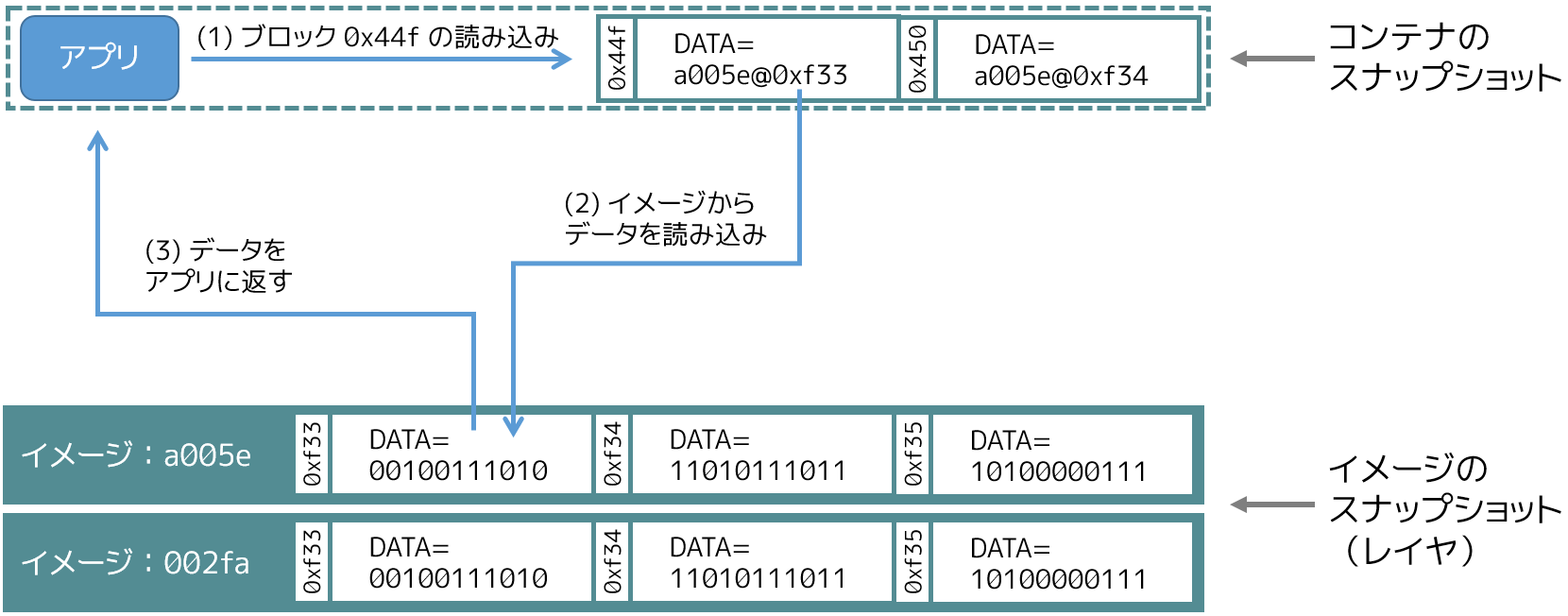 Device Mapper 上のコンテナ