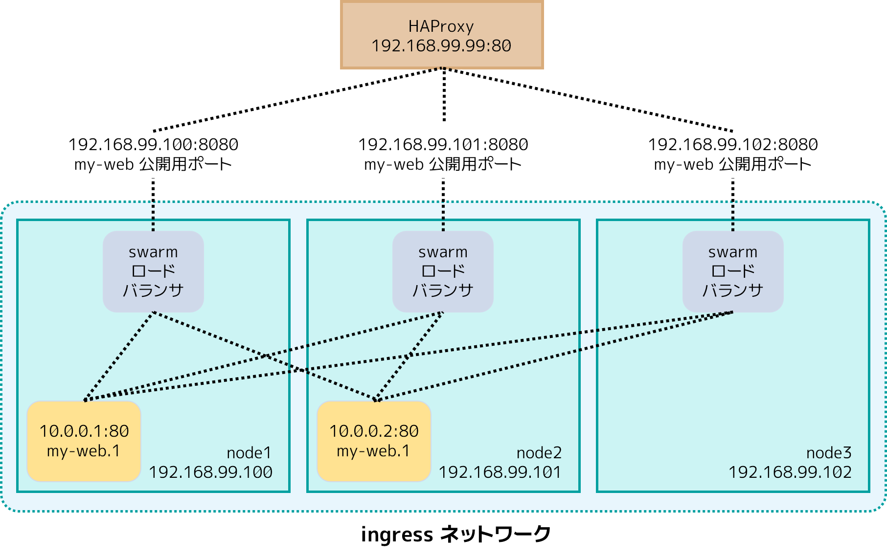 外部のロードバランサを使う ingress の図