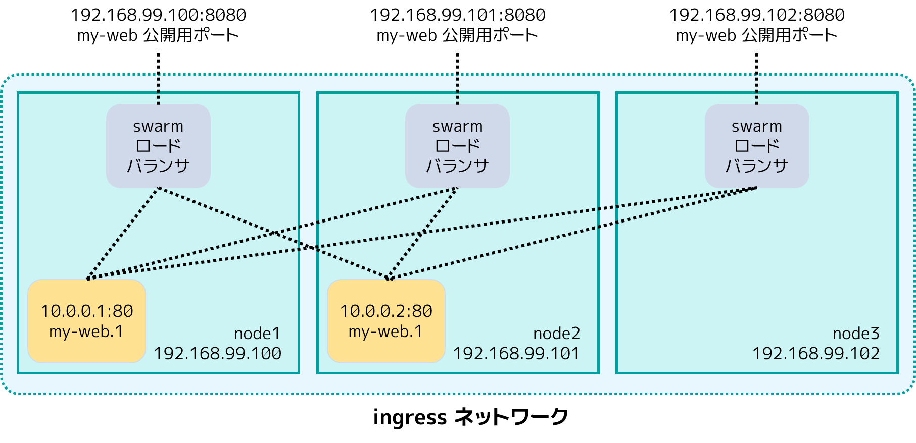 サービス ingress の図