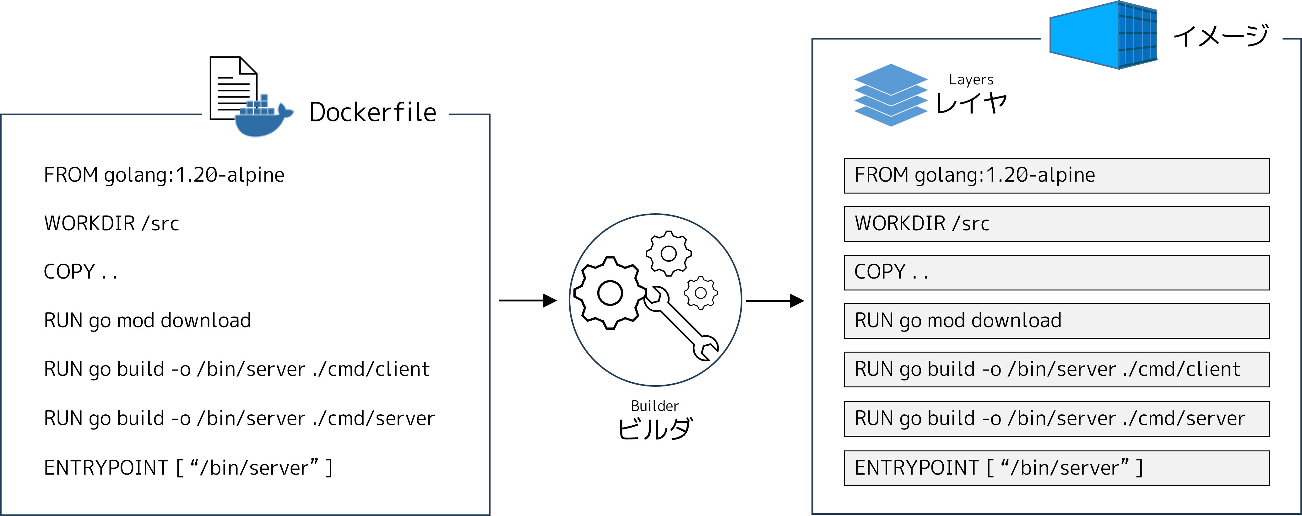 Dockerfile からレイヤへ