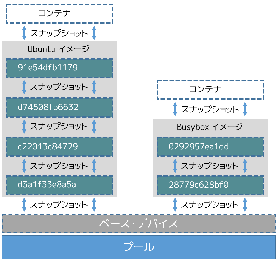 ２つの Device Mapper 上のコンテナ