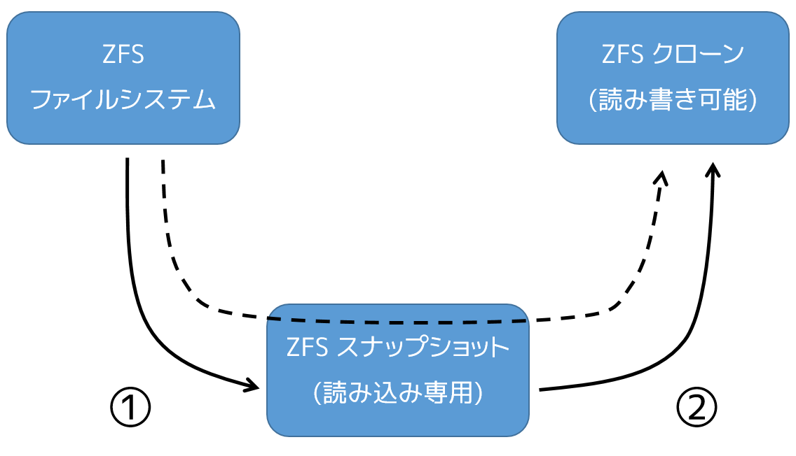 ZFS のクローン