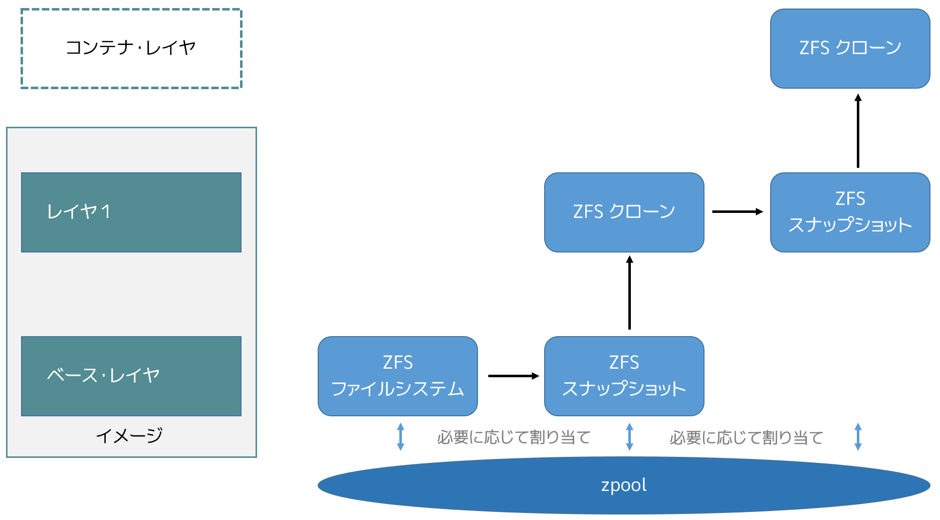 ZFS pool
