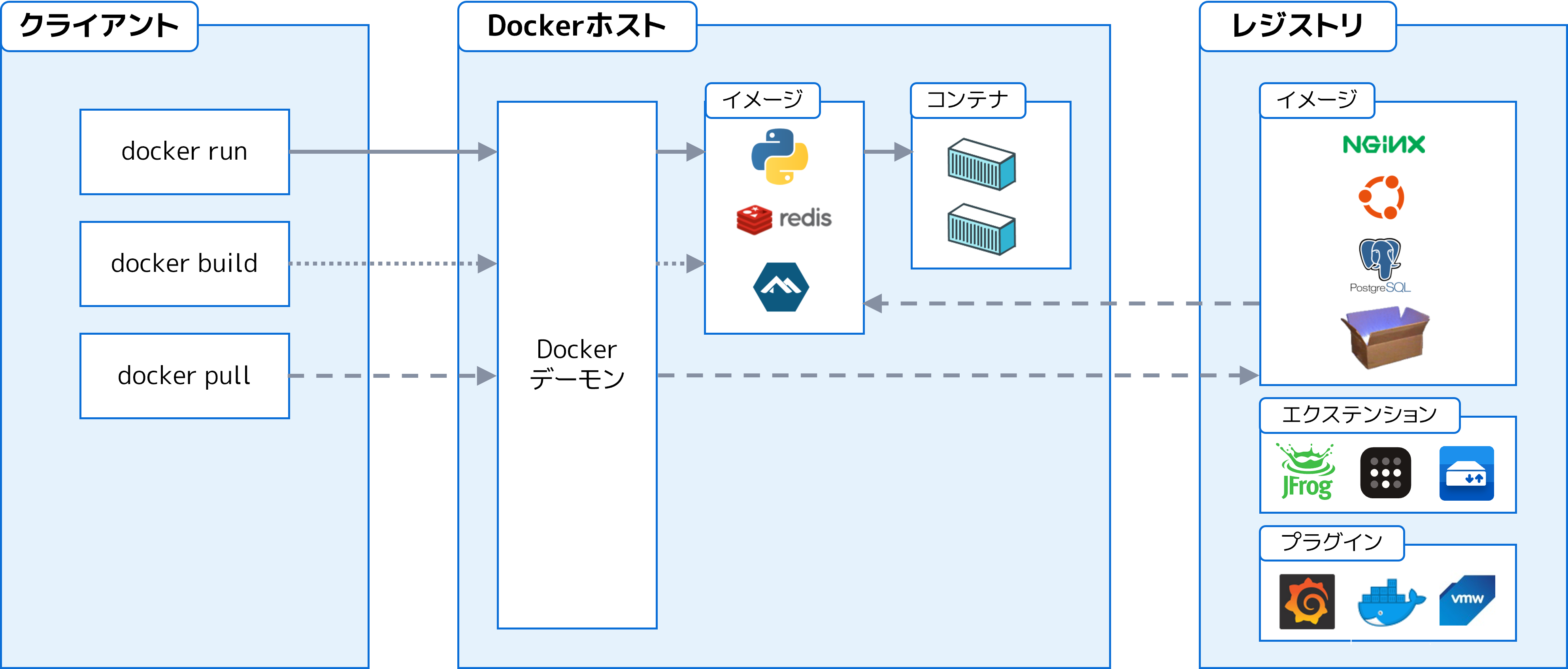 Docker アーキテクチャ図
