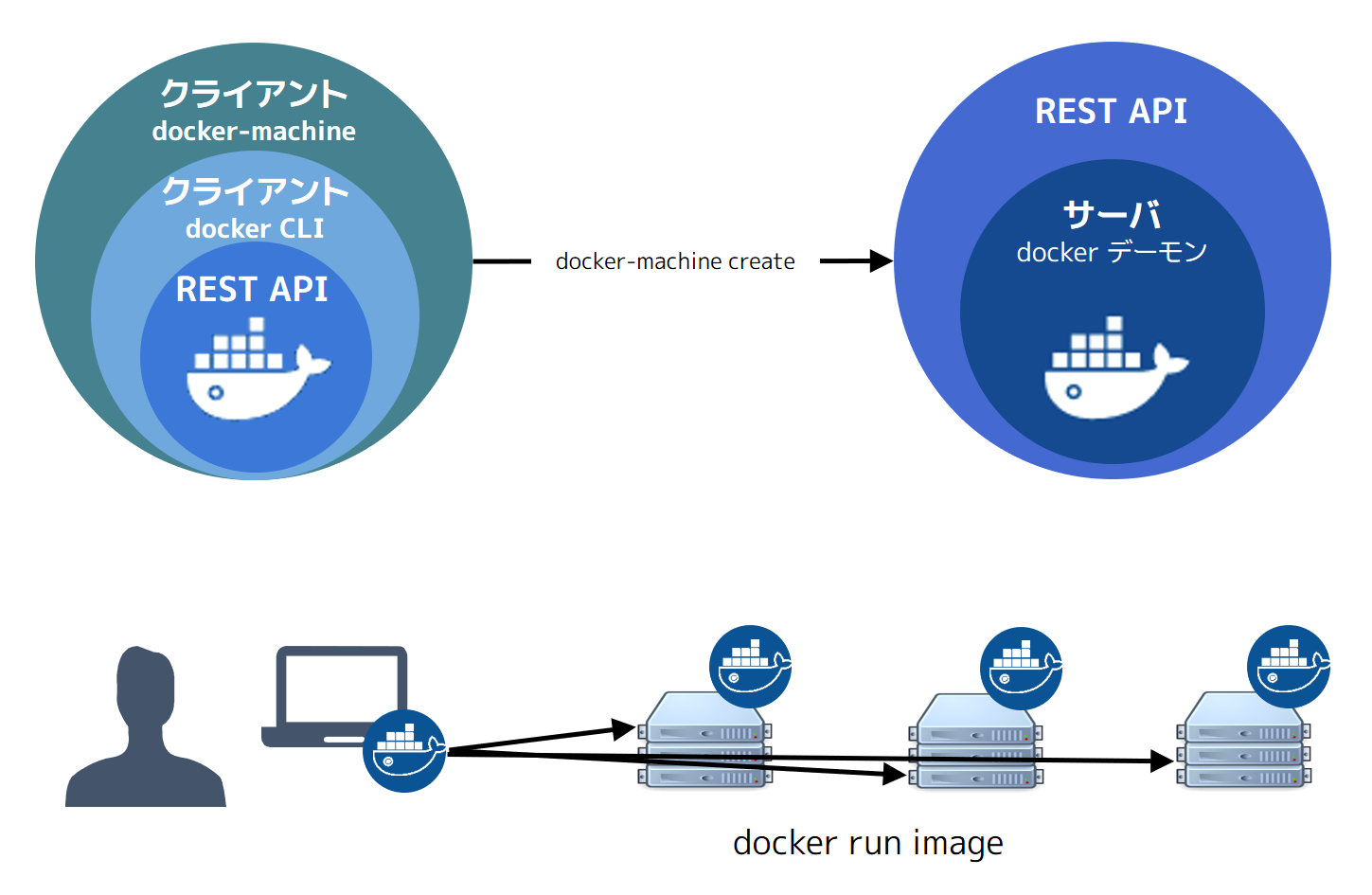 Docker Machine
