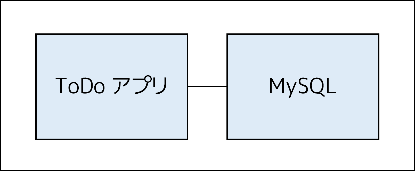 Todo アプリは MySQL コンテナに接続