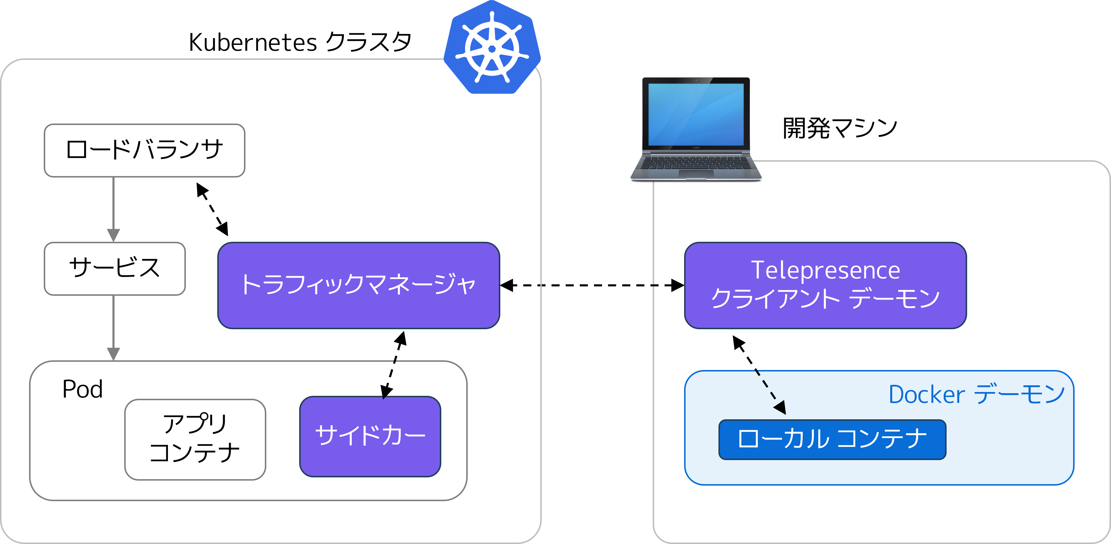 Telepresence のハイレベルアーキテクチャ
