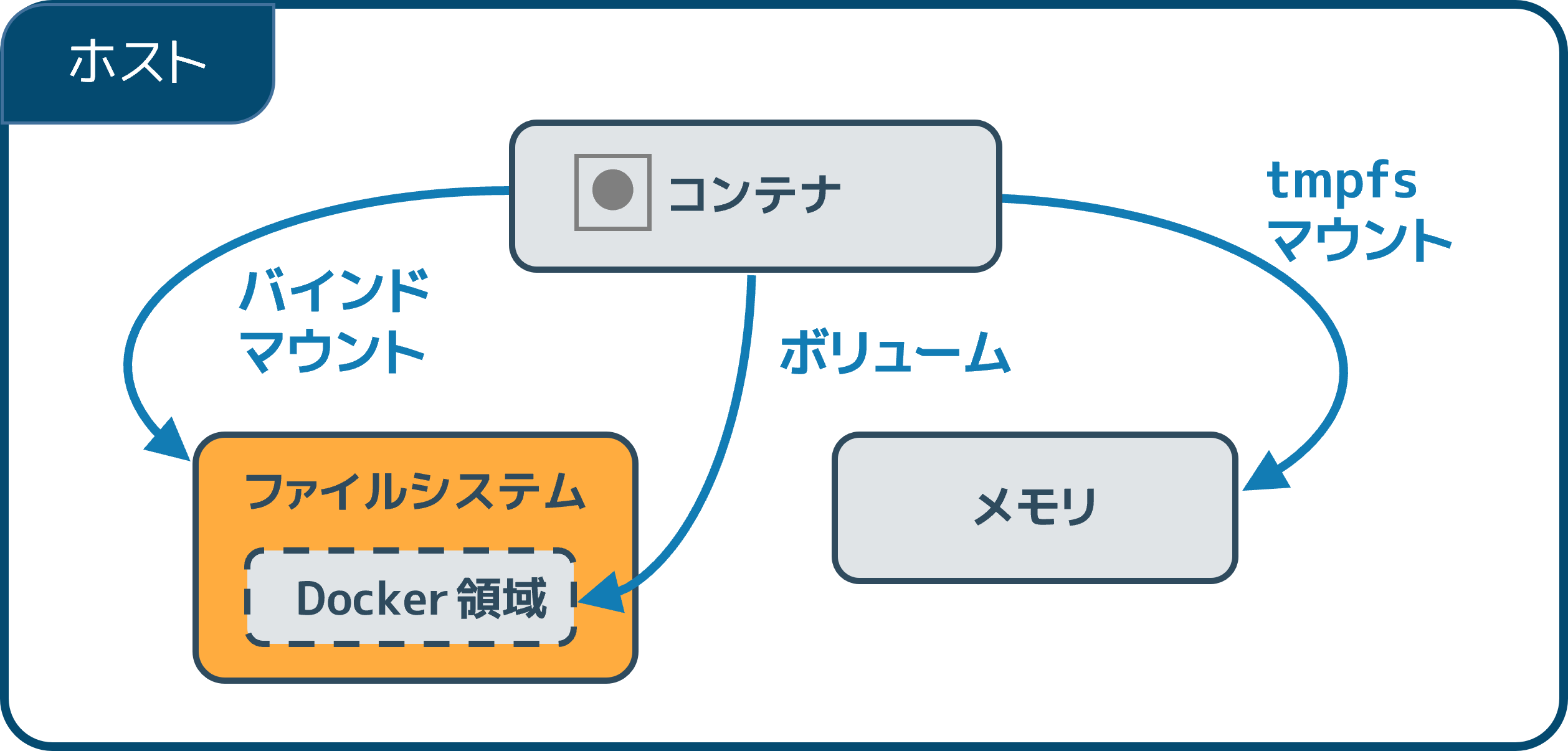 Docker ホスト上のバインド マウント