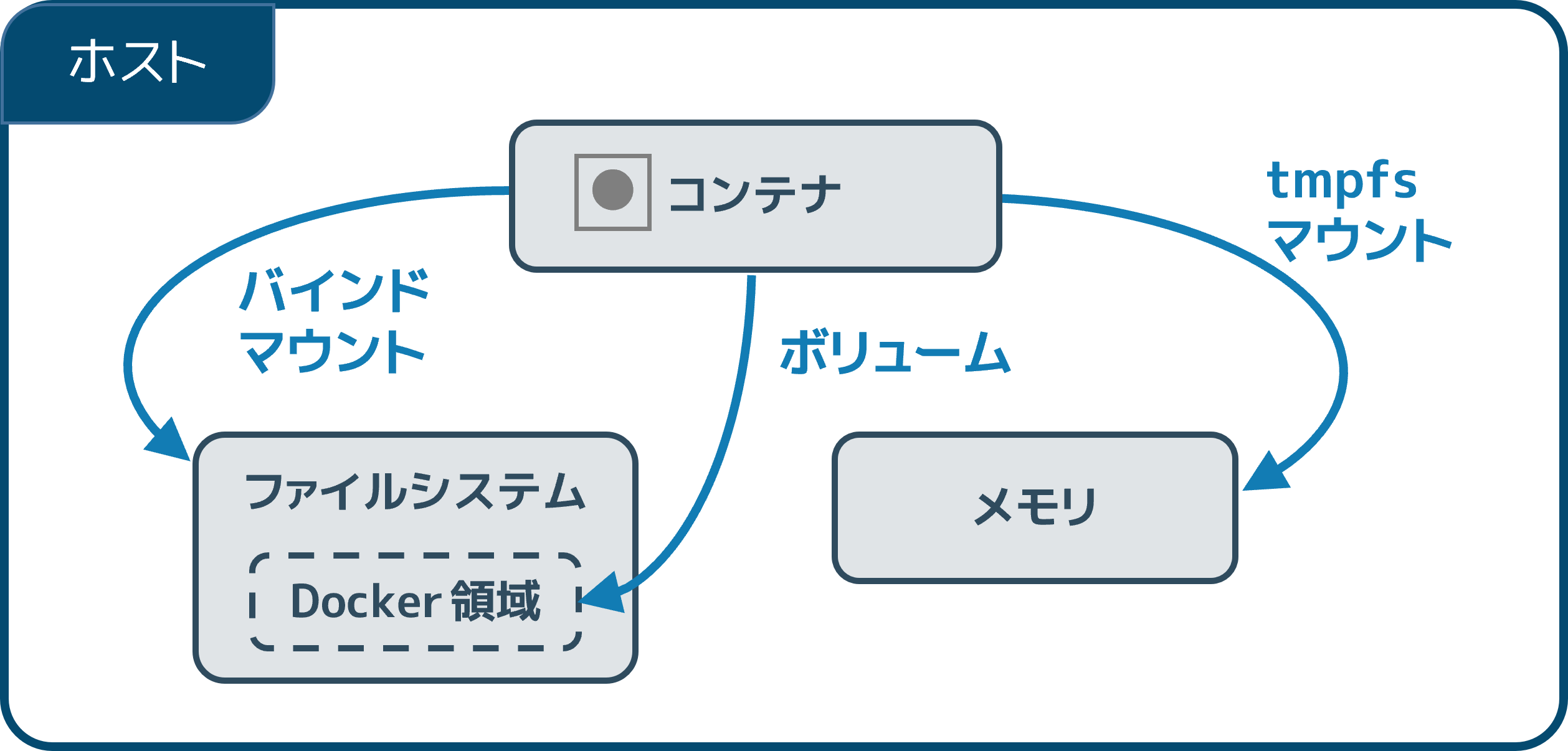 マウント形式と、Docker ホスト上のどこにデータが存在するか