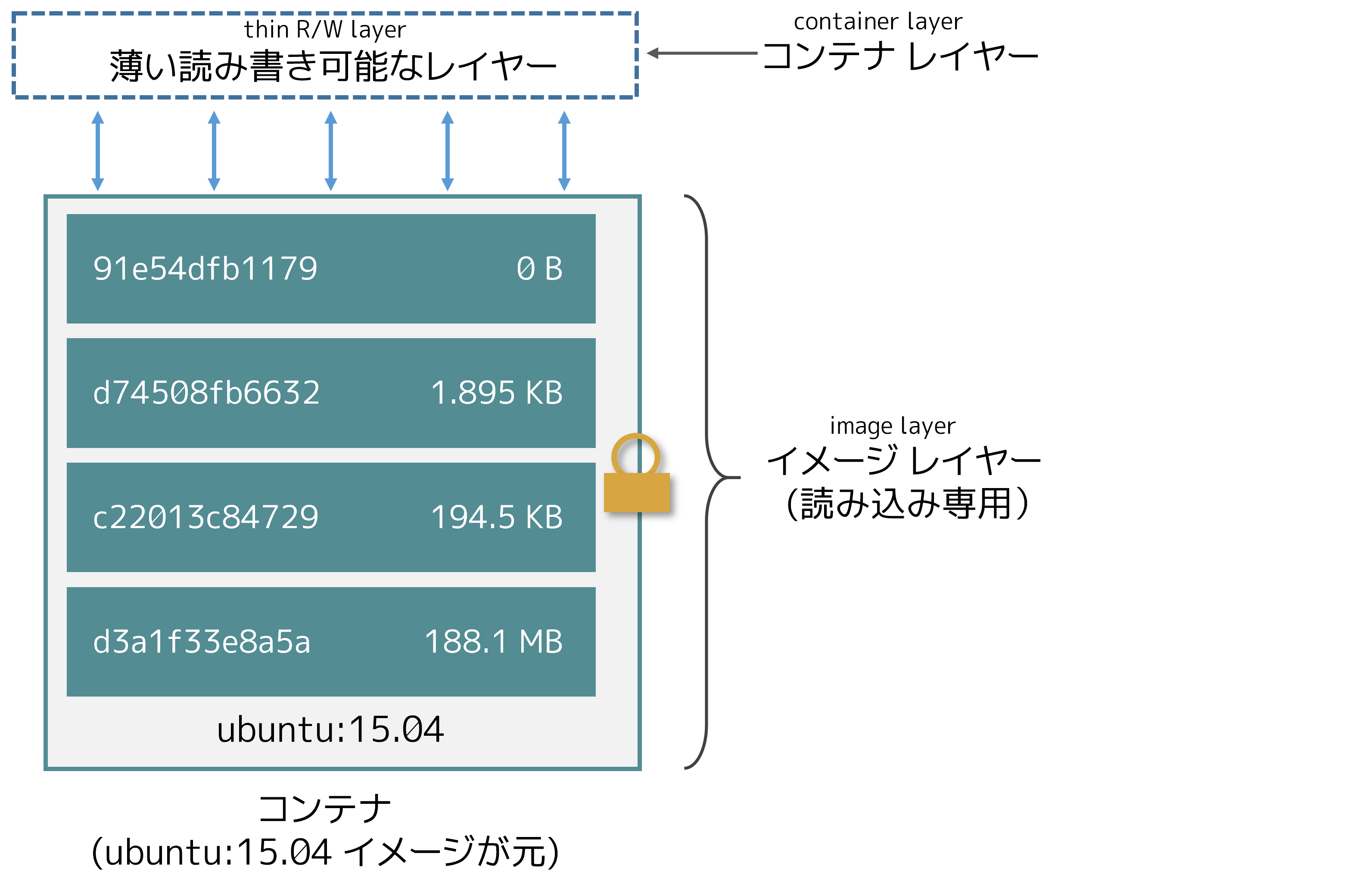 イメージ コンテナ ストレージ ドライバについて Docker Docs Ja 17 06 ドキュメント