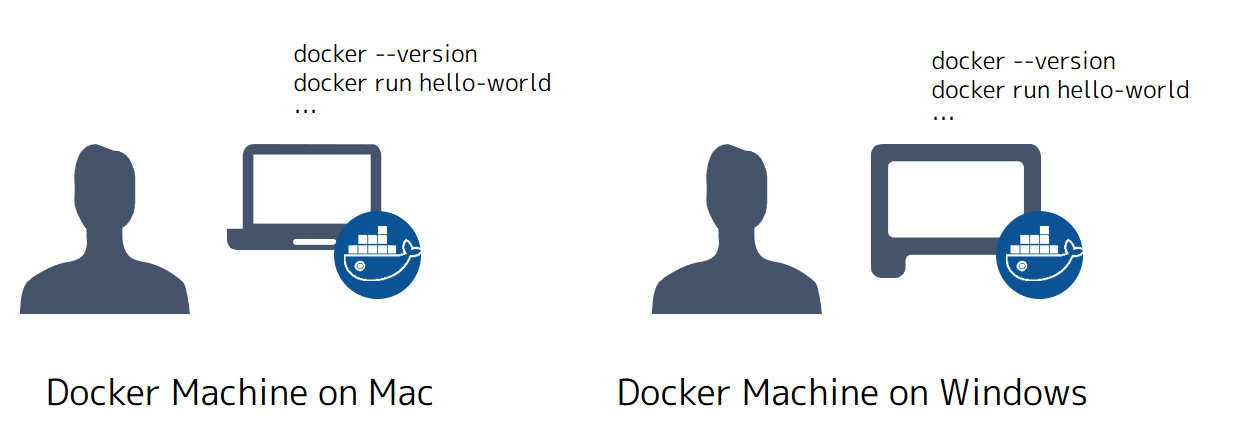 Mac と Windows 上の Docker Machine