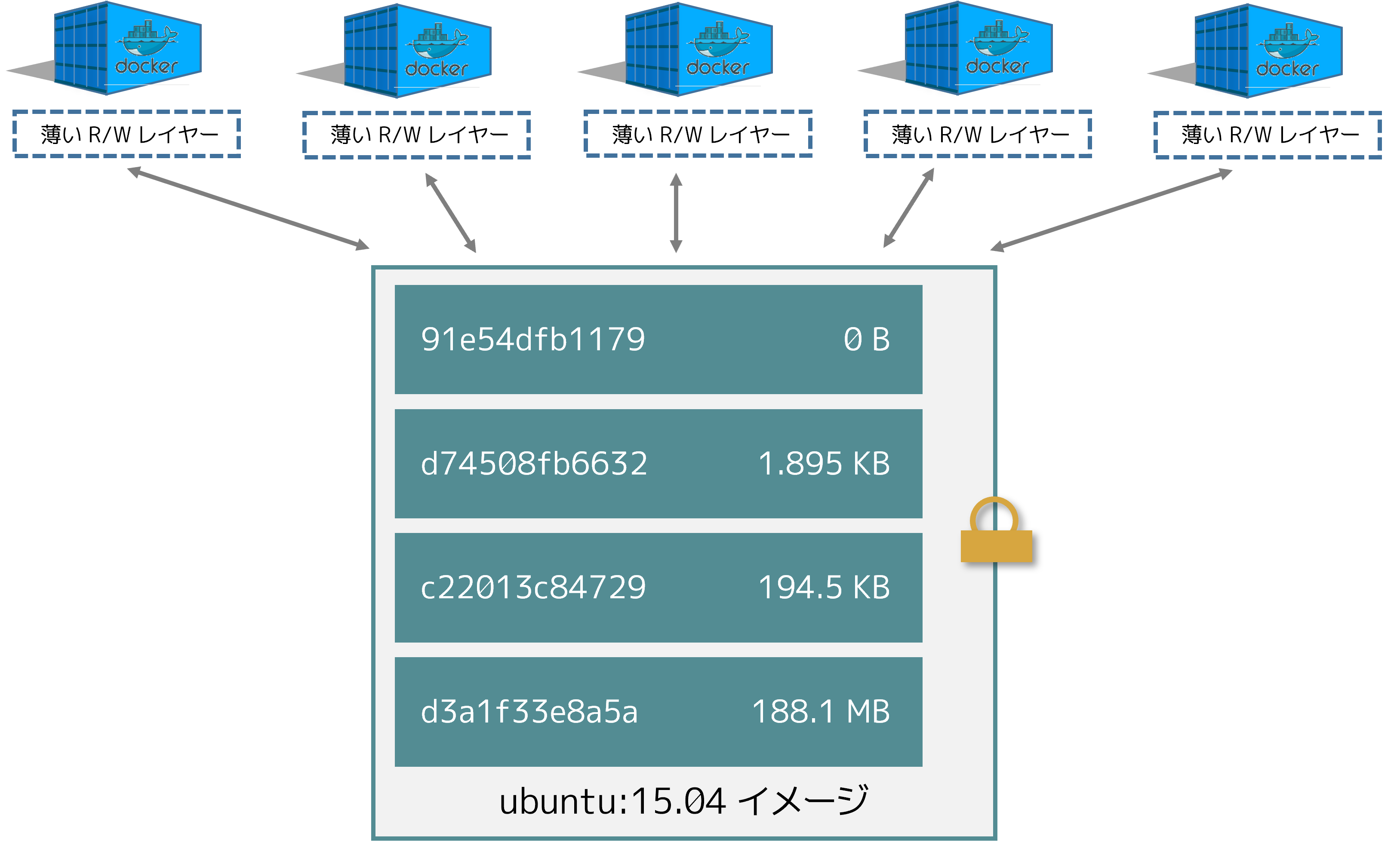 イメージ コンテナ ストレージ ドライバについて Docker Docs Ja 17 06 ドキュメント