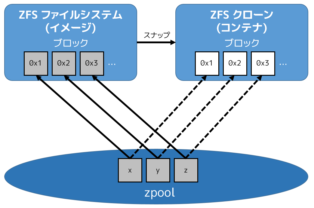ZFS zpool ブロック
