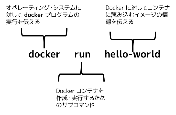 docker run hello-world