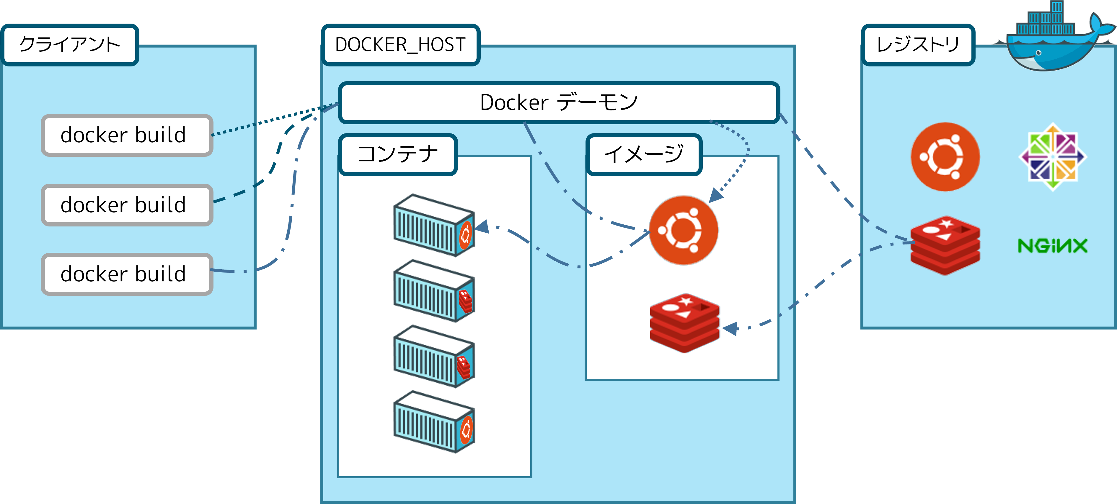 Docker アーキテクチャ図